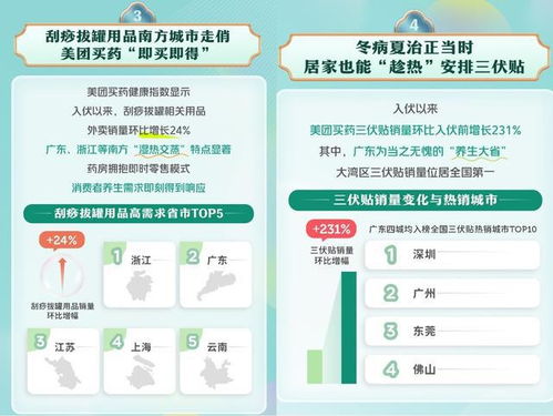 三伏天 進(jìn)入中伏,美團(tuán)買(mǎi)藥健康指數(shù) 刮痧拔罐用品南方城市走俏